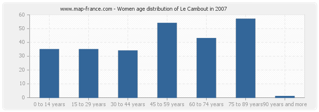 Women age distribution of Le Cambout in 2007